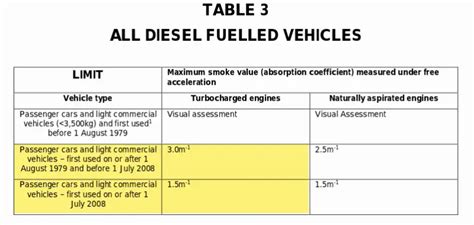 emission test results explained